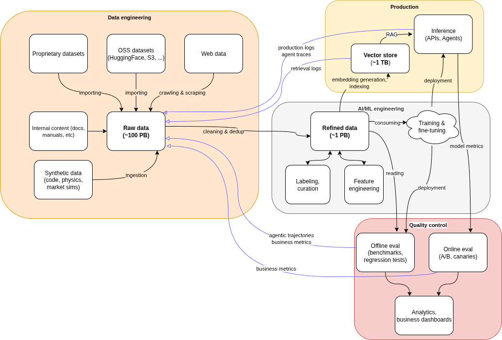Data Flow