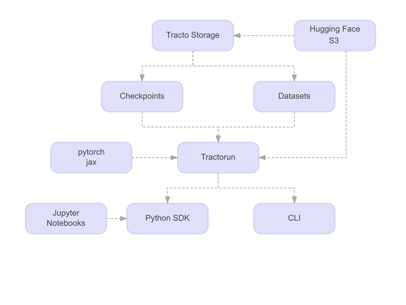 Tractorun Schema